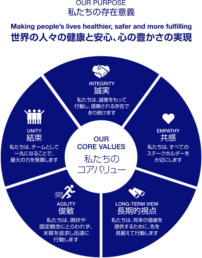 経営理念の概念図：私たちの存在意義は世界の人々の健康と安心、心の豊かさの実現です。私たちのコアバリューは誠実（私たちは、誠意を持って行動し、信頼される存在であり続けます）、共感（私たちは、すべてのステークホルダーを大切にします）、長期的視点（私たちは、将来の価値を提供するために、先を見据えて行動します）、俊敏（私たちは、現状や固定観念にとらわれず、本質を追求し迅速に行動します）、結束（私たちは、チームとして一丸になることで、最大の力を発揮します）です。